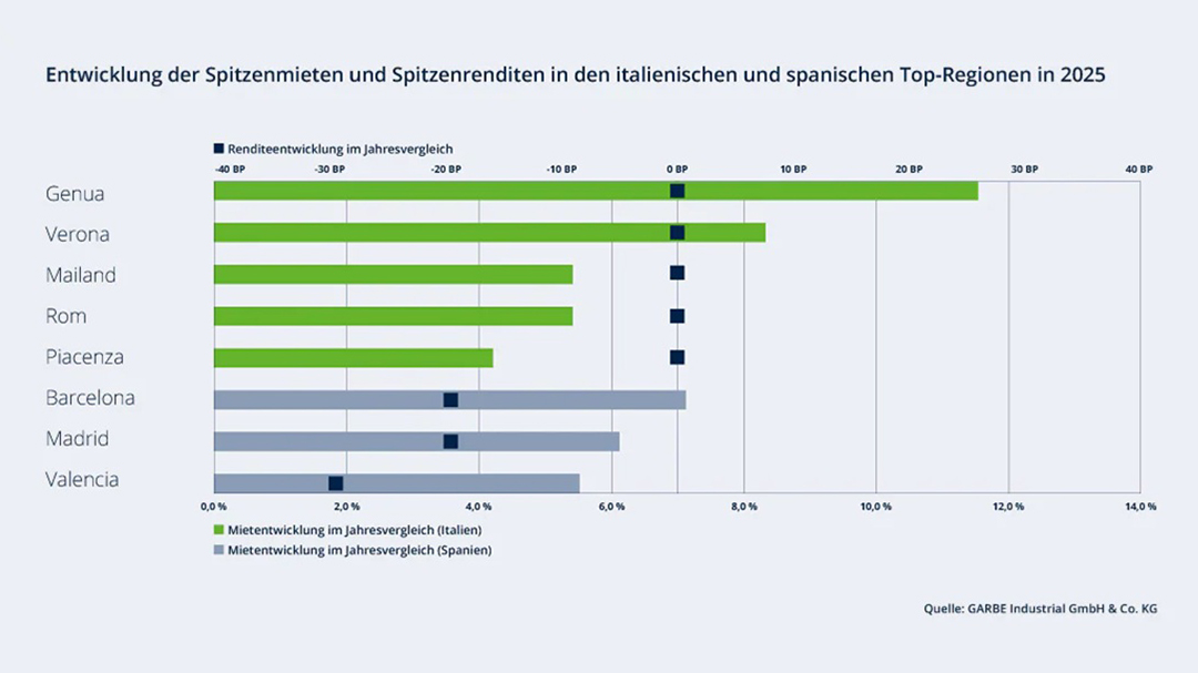 Stabilisierung auf europäischen Logistikimmobilienmärkten