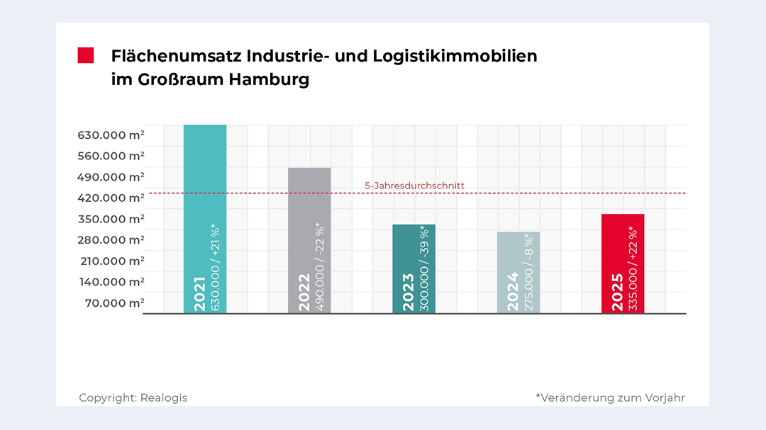 Hamburger Markt für Logistik- und Industrieimmobilien auf Erholungskurs