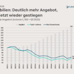 Laut Gewerbe Barometer ist die Nachfrage derzeit zwar insgesamt robust, liegt aber deutlich unter dem Niveau der Boomjahre.