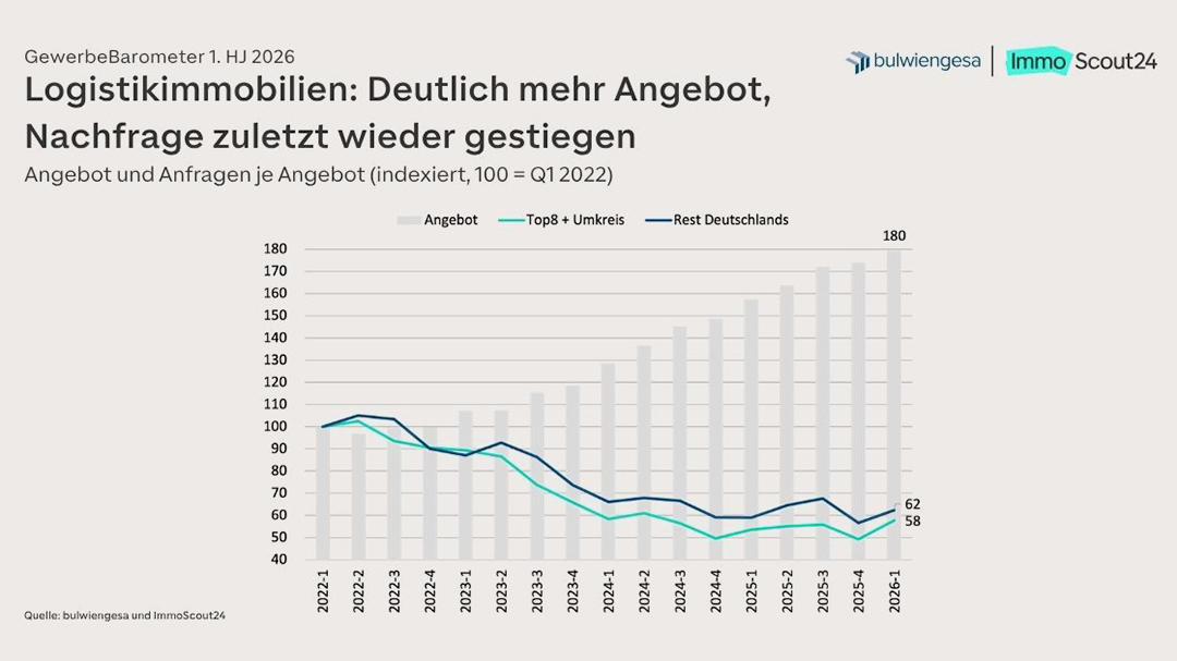 Bulwiengesa und ImmoScout24 veröffentlichen erstes Gewerbe Barometer