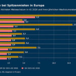Die Entwicklung der Spitzenmieten weist auf eine weitere Stabilisierung der europäischen Logistikimmobilienmärkte hin. In 29 von 122 untersuchten Regionen verzeichnete Garbe leichte Zuwächse.