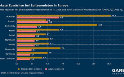 Asiatische Unternehmen treiben europäische Logistikimmobilienmärkte