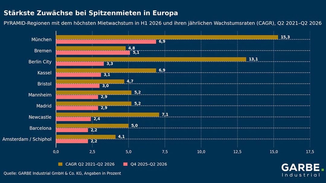 Asiatische Unternehmen treiben europäische Logistikimmobilienmärkte